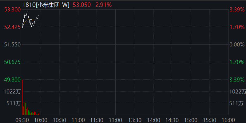 A股震荡盘整，核电板块拉升，恒科指冲高回落	，小米涨3%，快手涨5%，国债集体下跌 - 图片6