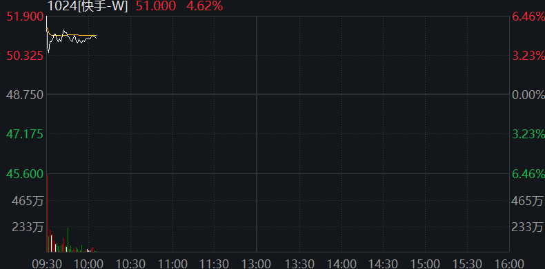 A股震荡盘整	，核电板块拉升，恒科指冲高回落，小米涨3%，快手涨5%	，国债集体下跌 - 图片5