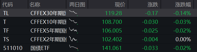 A股震荡盘整	，核电板块拉升，恒科指冲高回落，小米涨3%，快手涨5%	，国债集体下跌 - 图片3