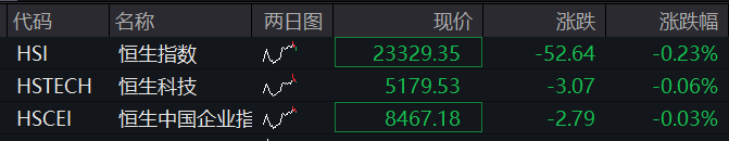 A股震荡盘整，核电板块拉升，恒科指冲高回落，小米涨3%	，快手涨5%，国债集体下跌 - 图片2