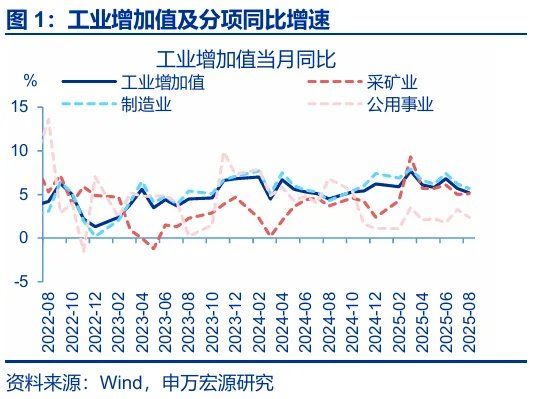 8月经济：“反内卷”影响开始显现