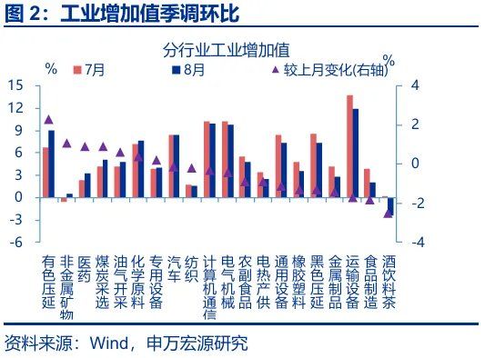 8月经济：“反内卷”影响开始显现 - 图片2