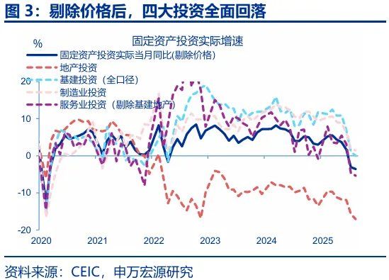 8月经济：“反内卷	”影响开始显现 - 图片3