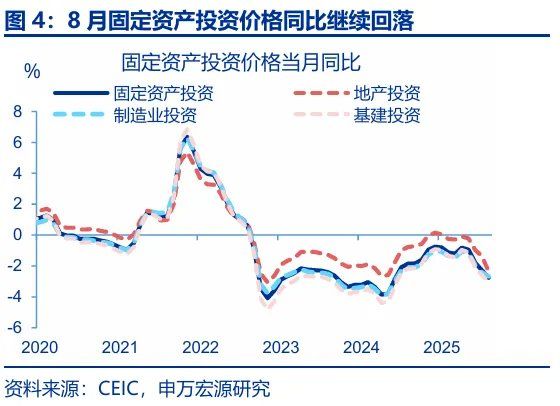 8月经济：“反内卷”影响开始显现 - 图片4
