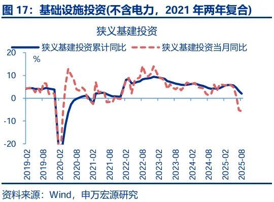 8月经济：“反内卷”影响开始显现 - 图片17