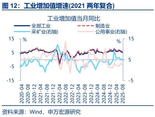 8月经济：“反内卷”影响开始显现 - 图片12