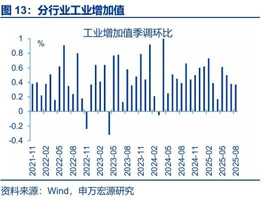 8月经济：“反内卷	”影响开始显现 - 图片13