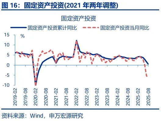 8月经济：“反内卷”影响开始显现 - 图片16