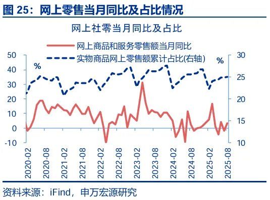 8月经济：“反内卷”影响开始显现 - 图片25