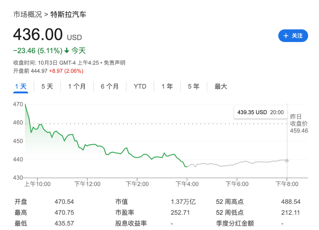 美重磅非农就业缺席	，标普道指仍创新高，ISM数据打压科技股，原油全周重挫 - 图片3