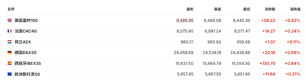 美重磅非农就业缺席，标普道指仍创新高，ISM数据打压科技股，原油全周重挫