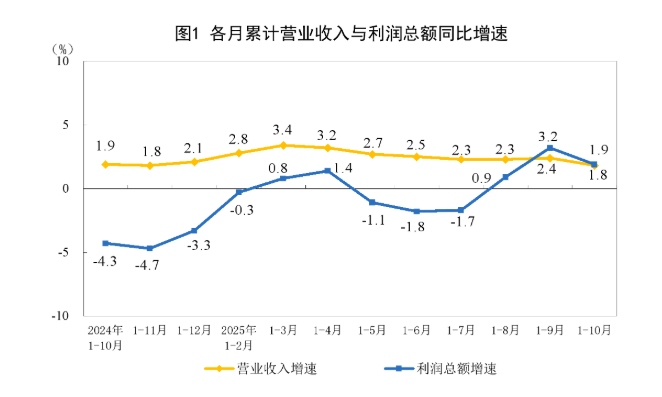 中国1至10月规模以上工业企业利润同比 1.9%,前值 3.2%