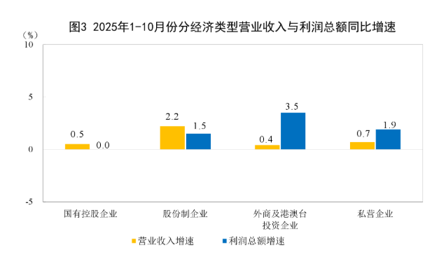 中国1至10月规模以上工业企业利润同比 1.9%，前值 3.2% - 图片3