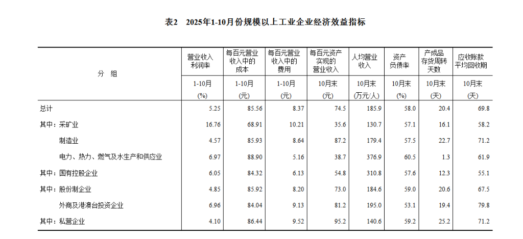 中国1至10月规模以上工业企业利润同比 1.9%，前值 3.2% - 图片5