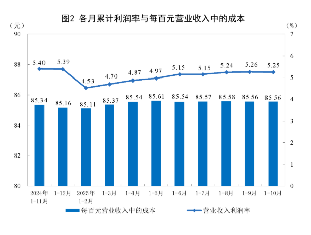 中国1至10月规模以上工业企业利润同比 1.9%，前值 3.2% - 图片2