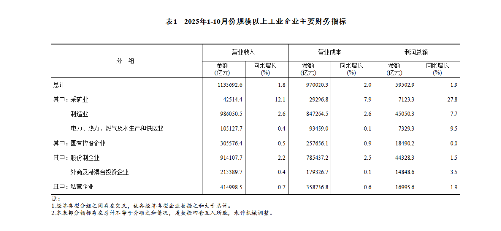 中国1至10月规模以上工业企业利润同比 1.9%	，前值 3.2% - 图片4
