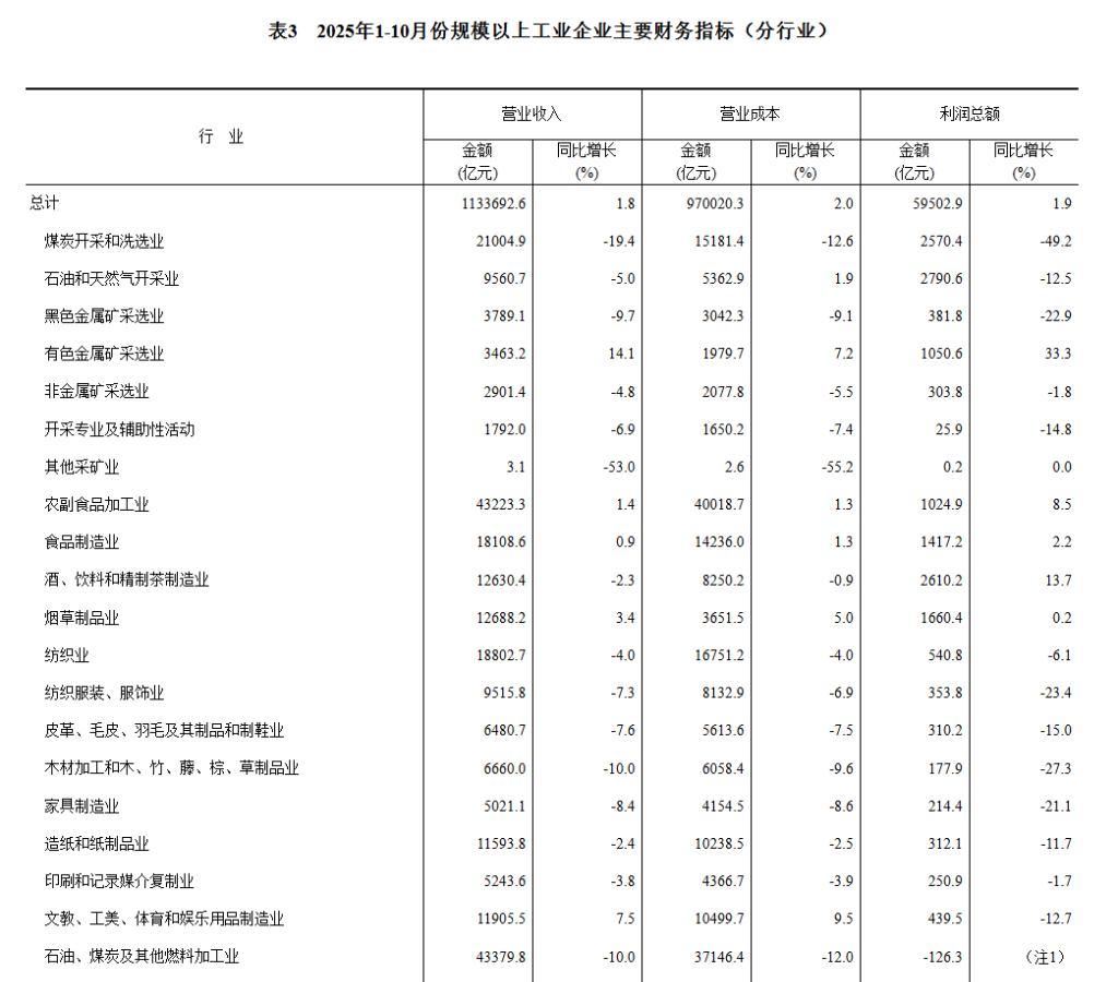中国1至10月规模以上工业企业利润同比 1.9%，前值 3.2% - 图片6