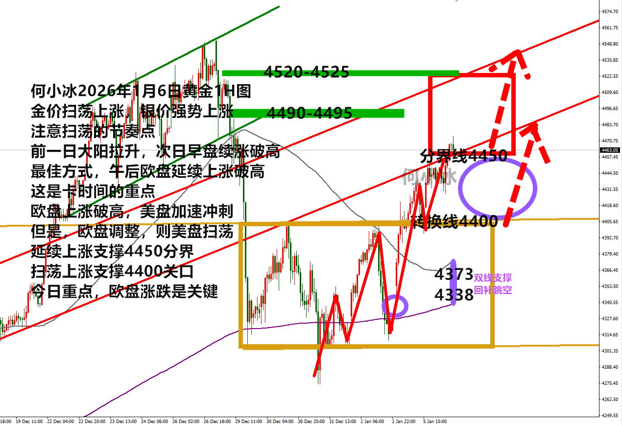 何小冰：金价怎么涨法?4450延续上涨4400扫荡上涨