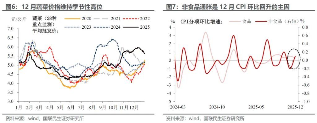 通胀回升的‘开门红’信号 - 图片4