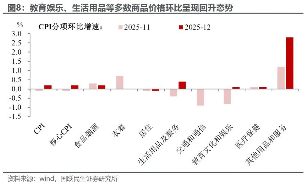 通胀回升的‘开门红’信号 - 图片5