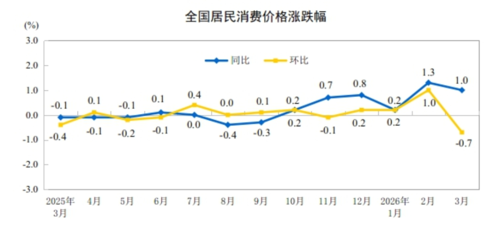 中国3月CPI同比涨幅温和回落至1%，PPI同比上涨0.5%，为连续下降41个月后首次上涨 - 图片1