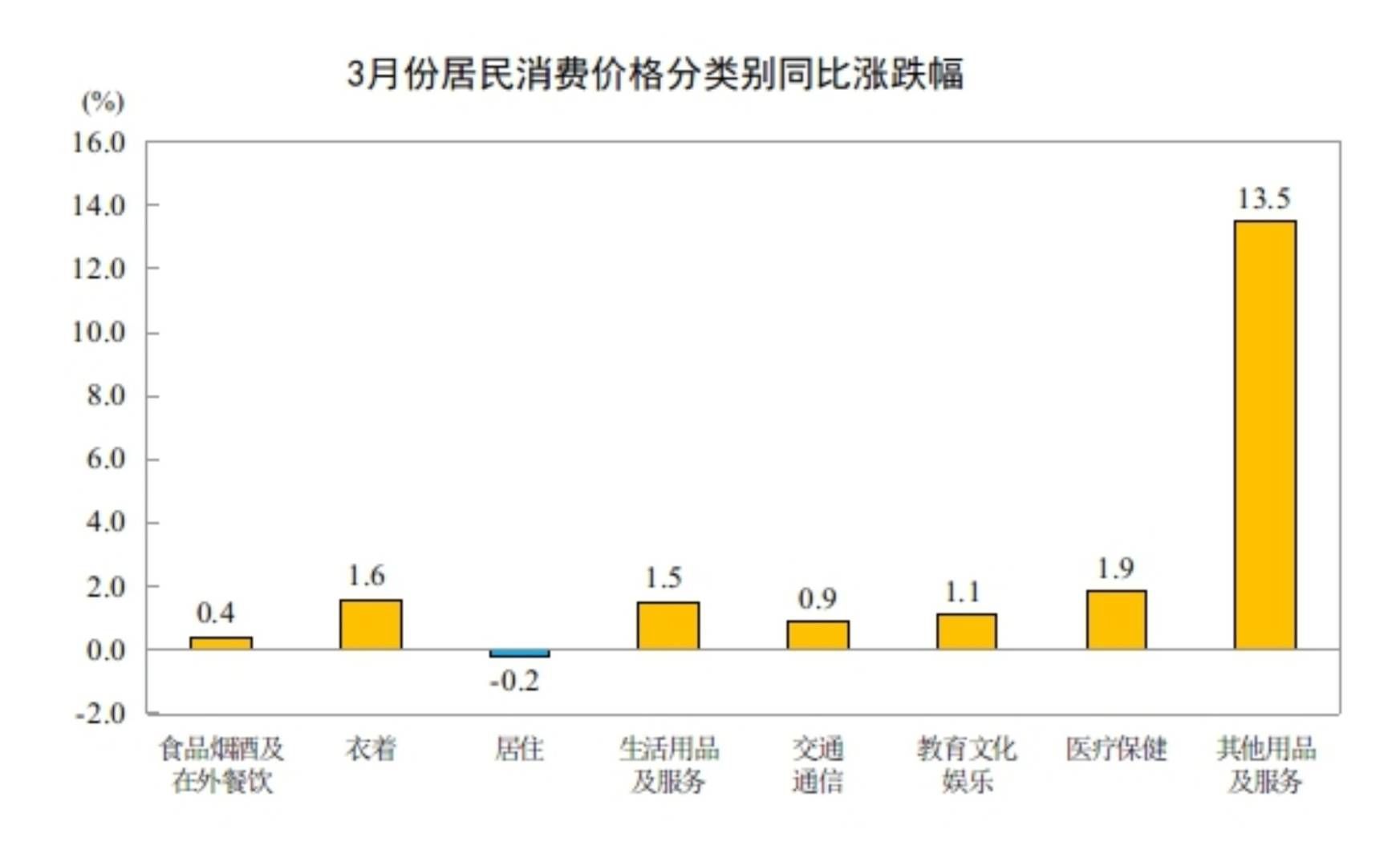 中国3月CPI同比涨幅温和回落至1%，PPI同比上涨0.5%，为连续下降41个月后首次上涨 - 图片4