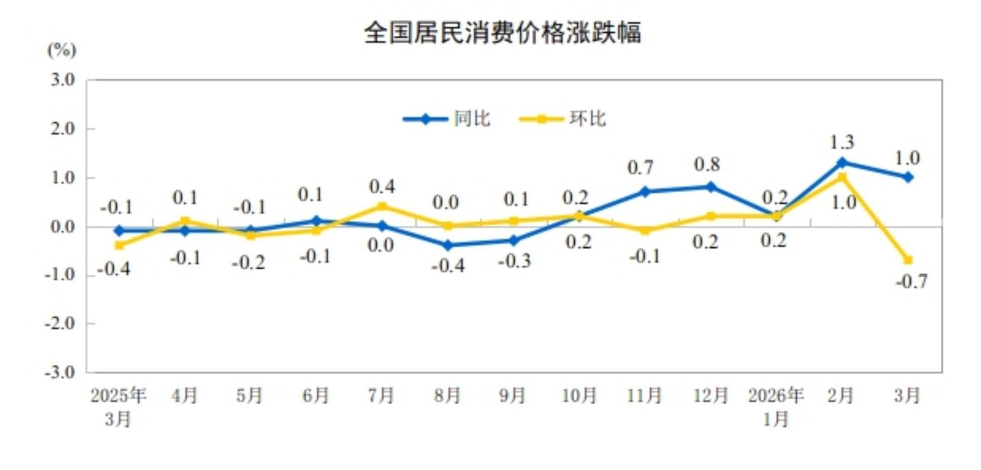 中国3月CPI同比涨幅温和回落至1%，PPI同比上涨0.5%，为连续下降41个月后首次上涨 - 图片3