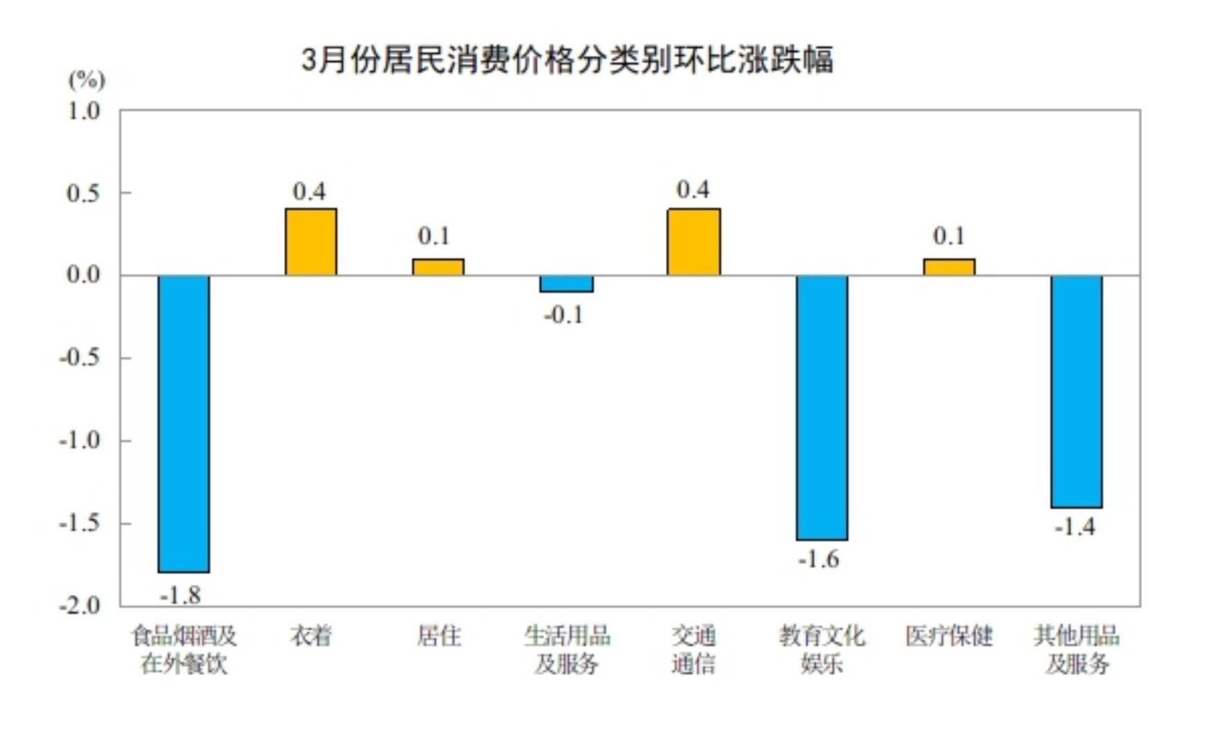 中国3月CPI同比涨幅温和回落至1%，PPI同比上涨0.5%，为连续下降41个月后首次上涨 - 图片5