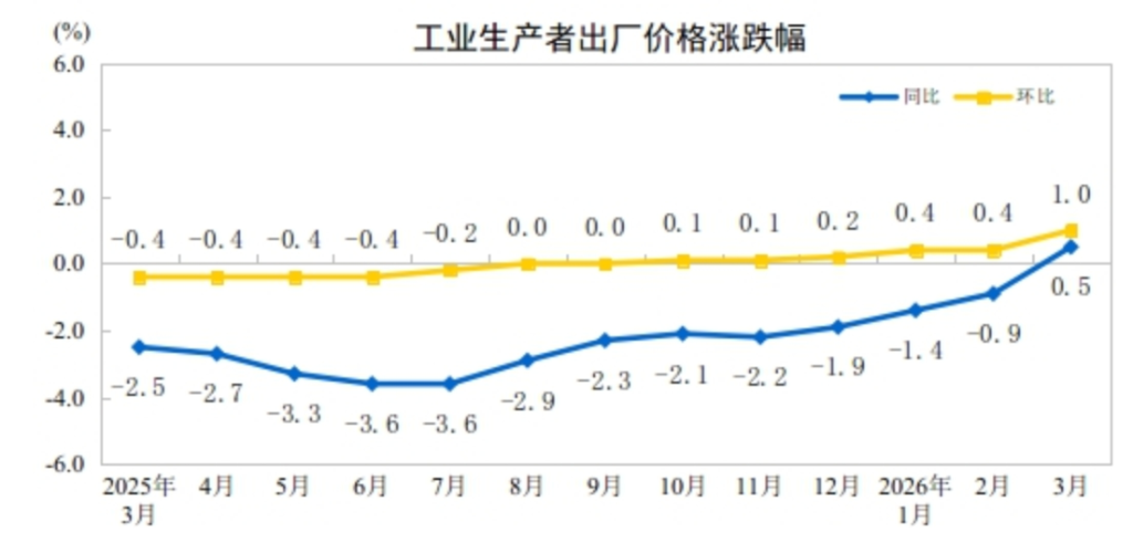 中国3月CPI同比涨幅温和回落至1%，PPI同比上涨0.5%，为连续下降41个月后首次上涨 - 图片2