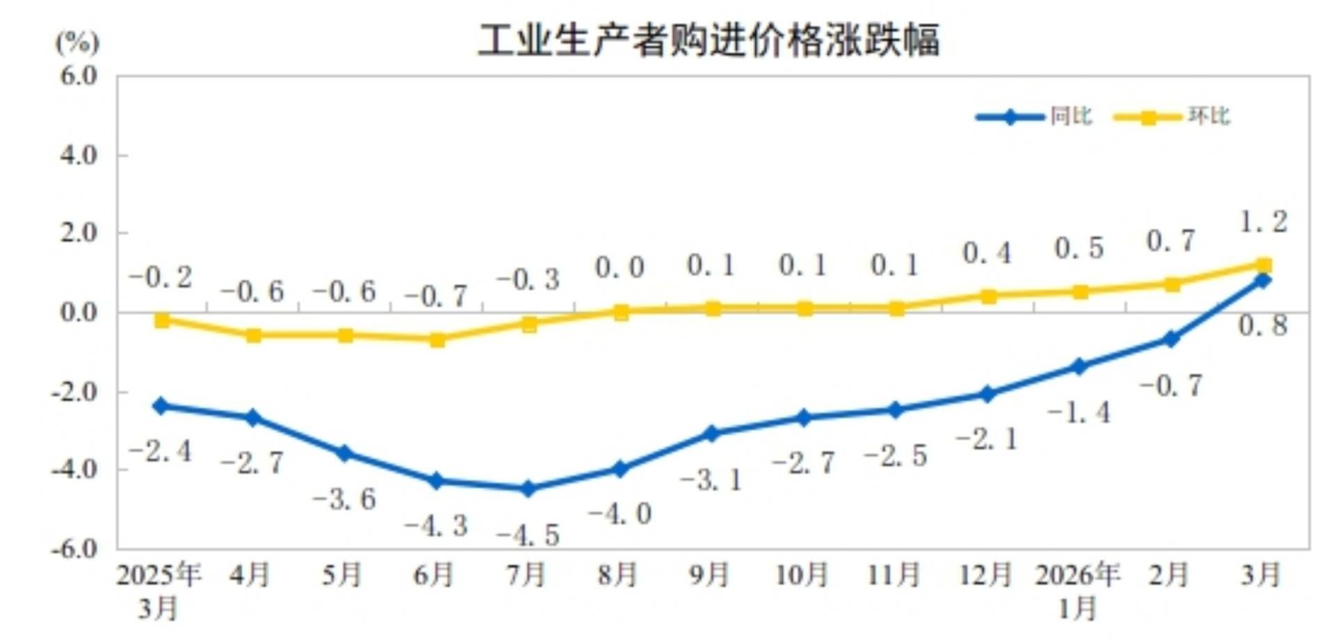 中国3月CPI同比涨幅温和回落至1%，PPI同比上涨0.5%	，为连续下降41个月后首次上涨 - 图片8