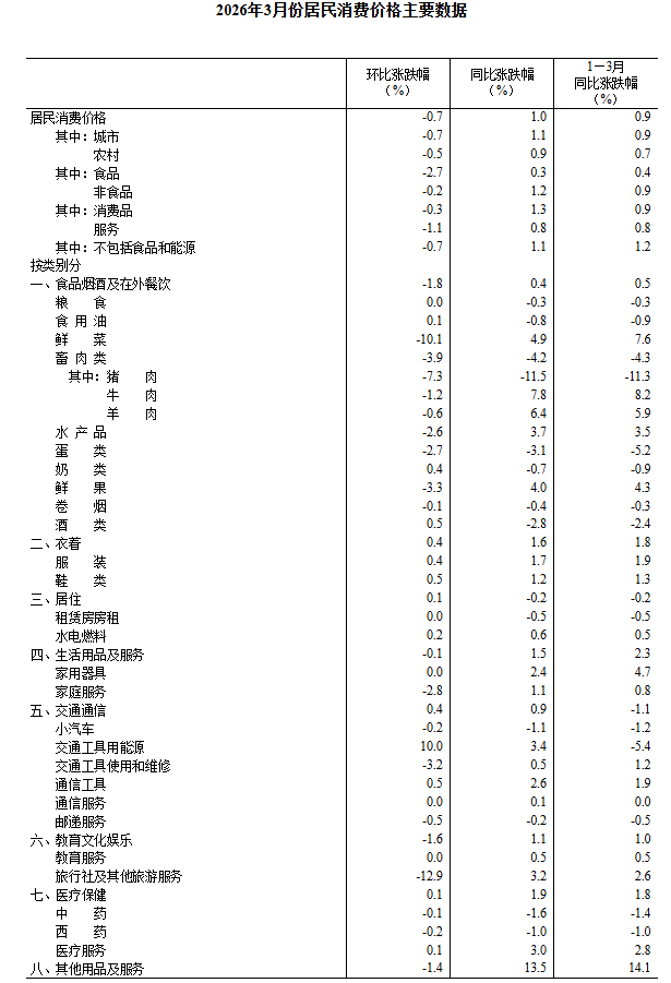 中国3月CPI同比涨幅温和回落至1%，PPI同比上涨0.5%	，为连续下降41个月后首次上涨 - 图片6