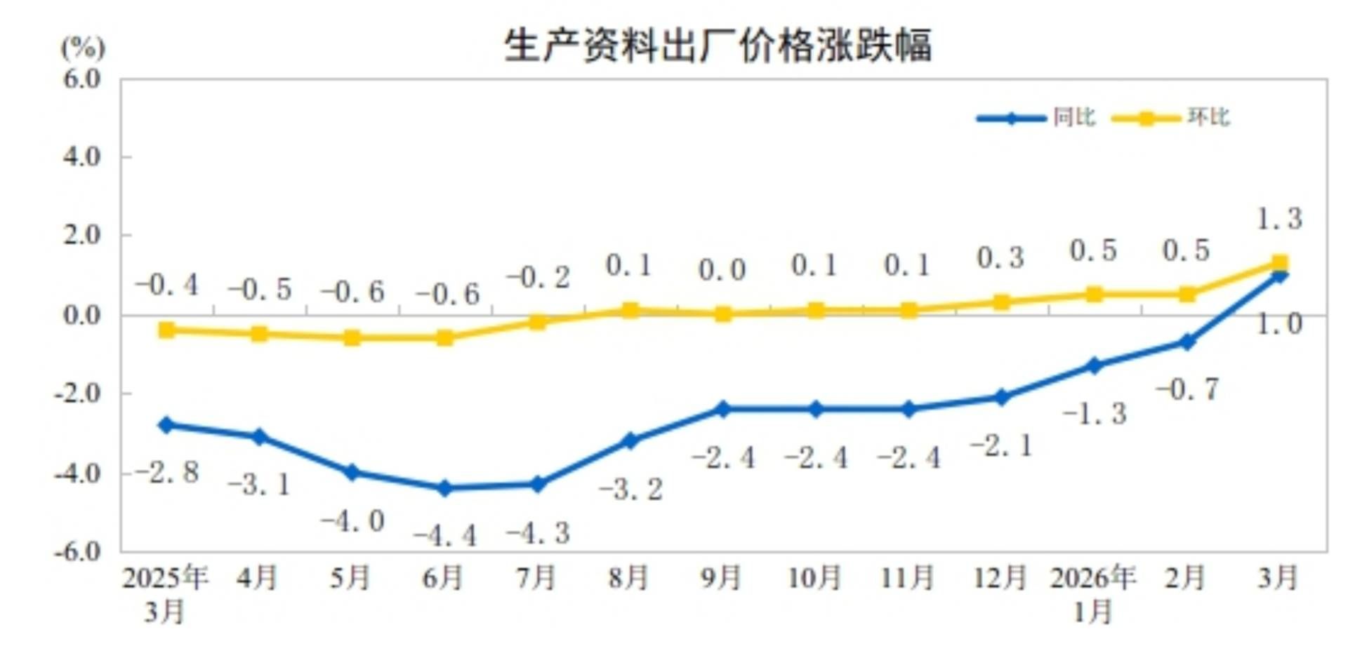中国3月CPI同比涨幅温和回落至1%，PPI同比上涨0.5%，为连续下降41个月后首次上涨 - 图片9