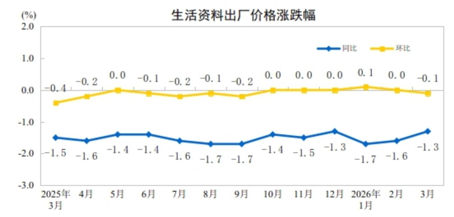 中国3月CPI同比涨幅温和回落至1%，PPI同比上涨0.5%	，为连续下降41个月后首次上涨 - 图片10