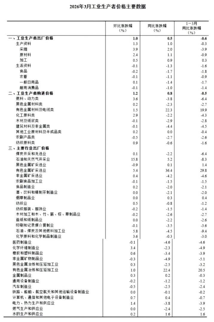 中国3月CPI同比涨幅温和回落至1%	，PPI同比上涨0.5%，为连续下降41个月后首次上涨 - 图片11