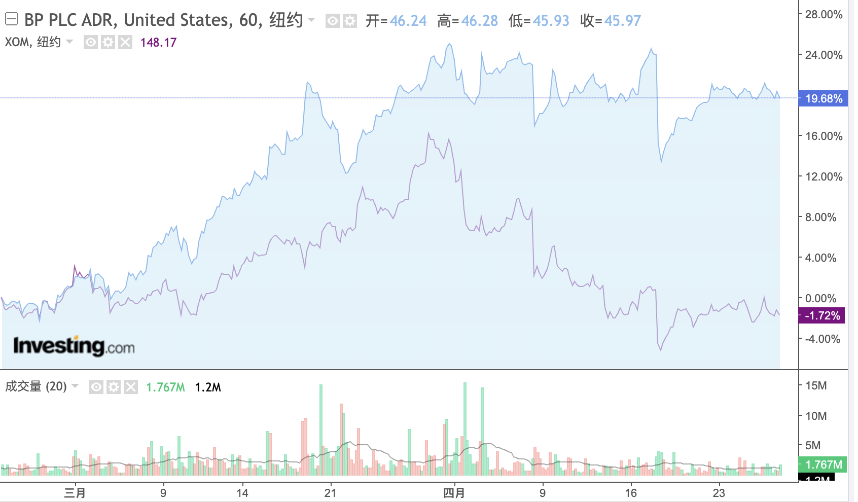 交易业绩突出叠加生产冲击小，BP跑赢埃克森美孚