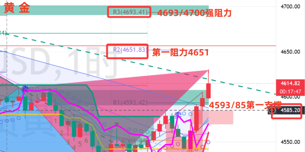 金油神策：晚间黄金触底回升、原油谨防冲高回落
