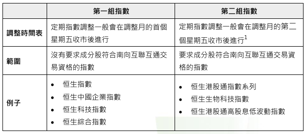 恒指公司：恒生指数系列调整时间表更新